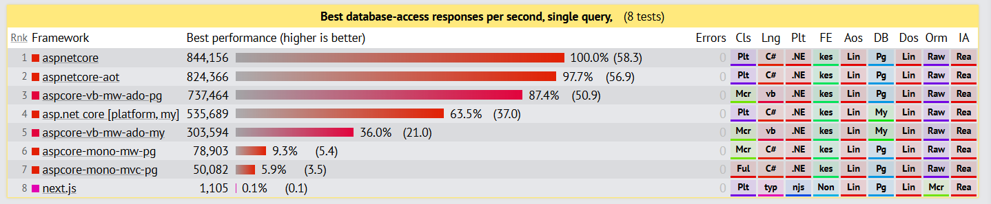TechEmpower benchmark results showing ASP.NET Core significantly outperforming Node.js frameworks in database queries and requests per second
