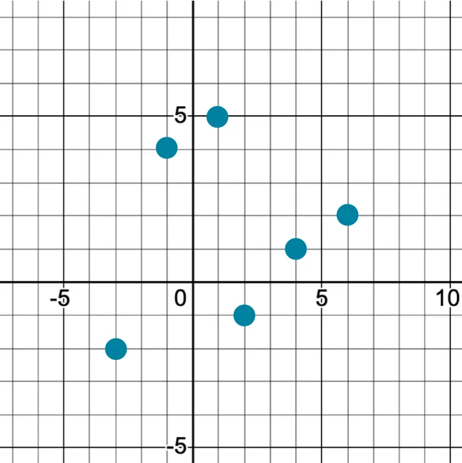 Cartesian coordinate plane showing XY pairs plotted as points on a grid